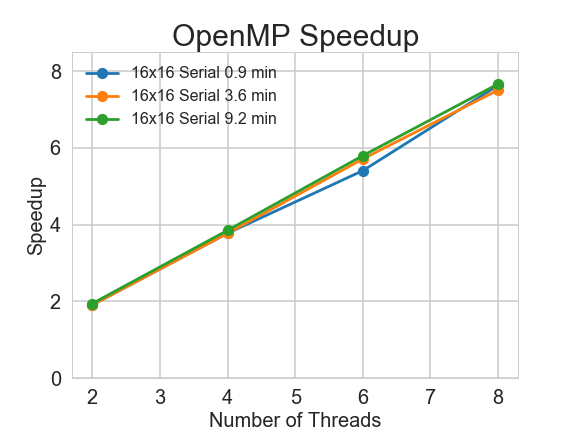 omp_speedup16