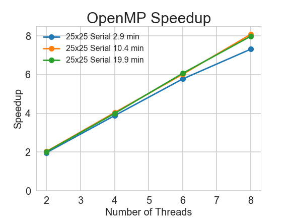 omp_speedup25